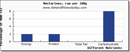 chart to show highest energy in calories in nectarines per 100g